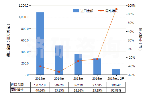 2013-2017年2月中國(guó)6-己內(nèi)酰胺(HS29337100)進(jìn)口總額及增速統(tǒng)計(jì)